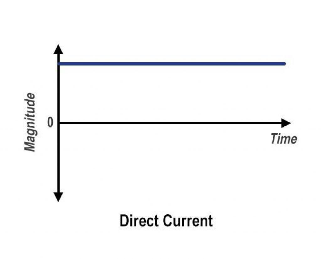 DC current