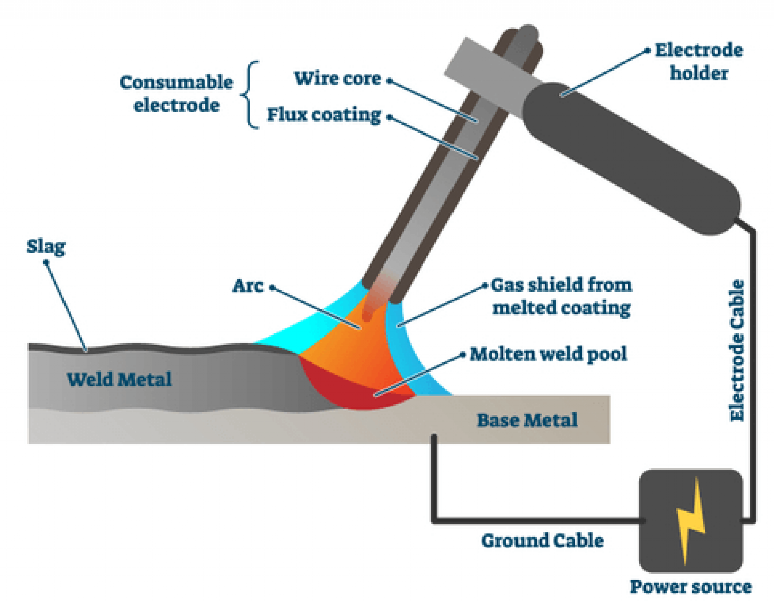 Advantages of MIG welding vs stick welding which is better for you