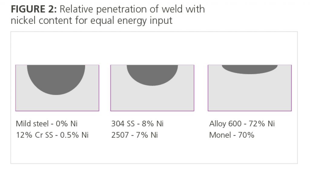 Figure 2: Relative penetration of weld