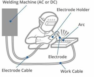 Illustration of arc welding